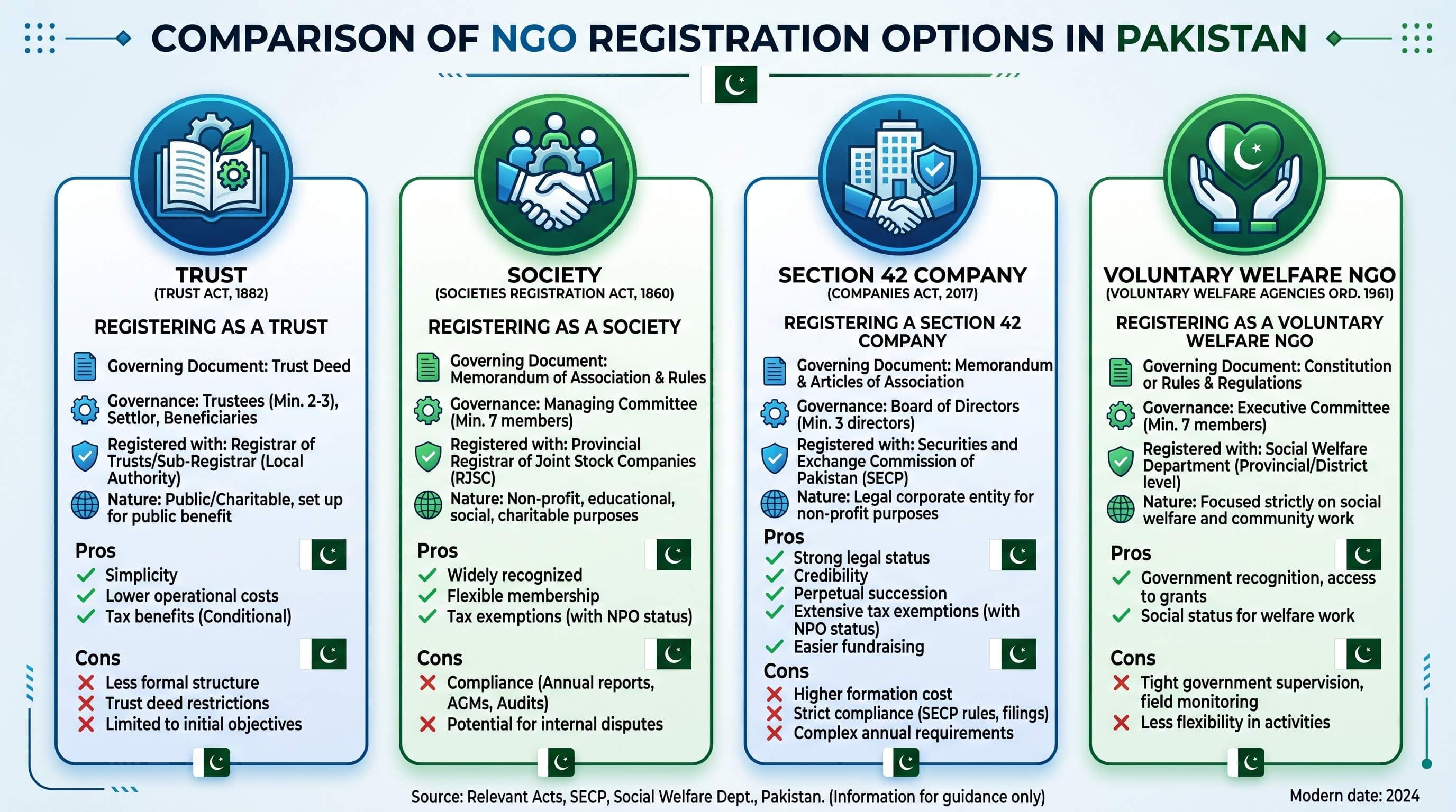 Complete Guide to NGO Registration in Pakistan